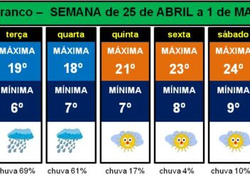 25 de Abril com bom tempo, terça e quarta com chuva, Dia da Mãe e do Trabalhador