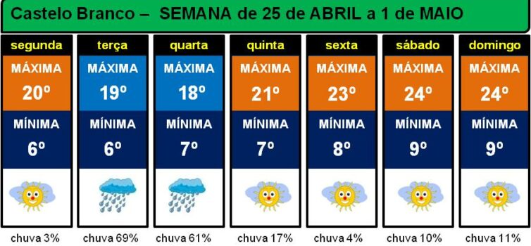 25 de Abril com bom tempo, terça e quarta com chuva, Dia da Mãe e do Trabalhador