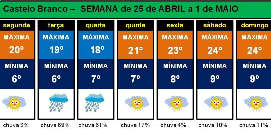 25 de Abril com bom tempo, terça e quarta com chuva