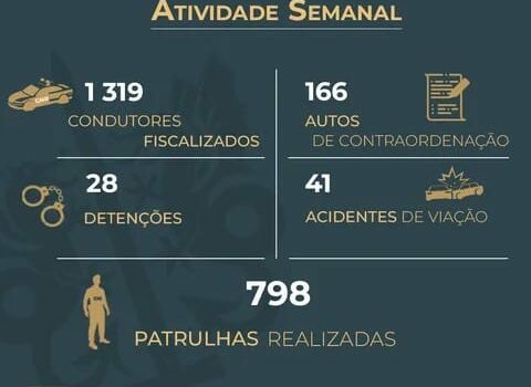 28 detidos e 41 acidentes de viação numa semana em Castelo Branco