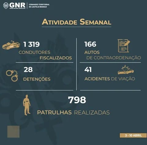 28 detidos e 41 acidentes de viação numa semana em Castelo Branco