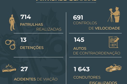 Atividade Semanal da GNR