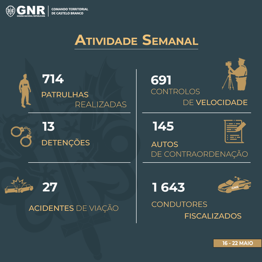 Atividade Semanal da GNR