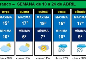 Depois da Páscoa, descem as temperaturas e há previsão de chuva no fim da semana