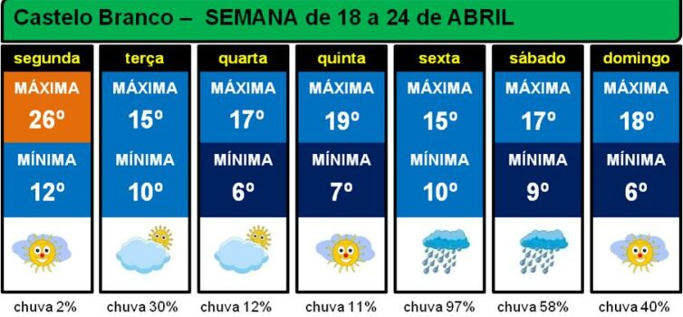 Depois da Páscoa, descem as temperaturas e há previsão de chuva no fim da semana