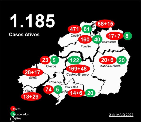 Distrito com 1.185 casos ativos