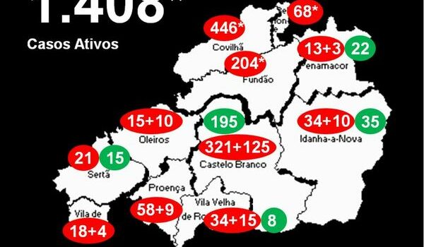 Distrito com 1.408* casos ativos