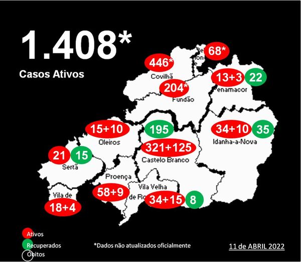 Distrito com 1.408* casos ativos