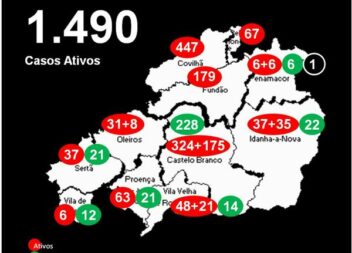 Distrito com 1.490 casos ativos