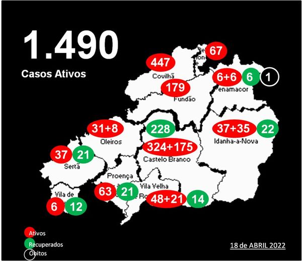 Distrito com 1.490 casos ativos