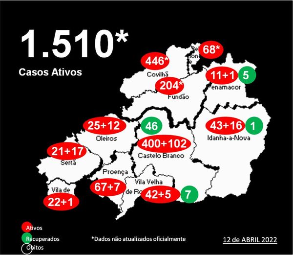 Distrito com 1.510 casos ativos