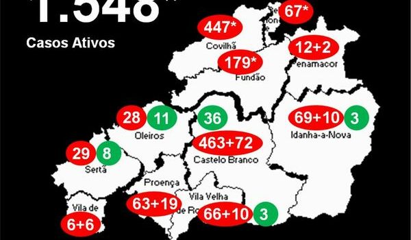 Distrito com 1.548* casos ativos