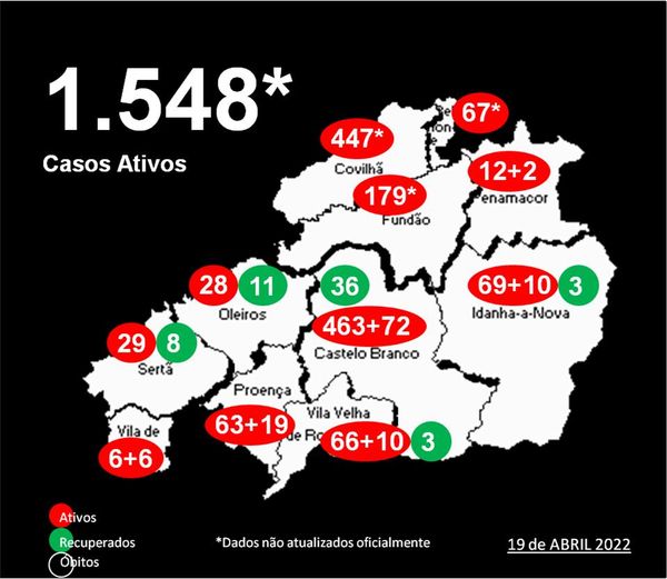 Distrito com 1.548* casos ativos