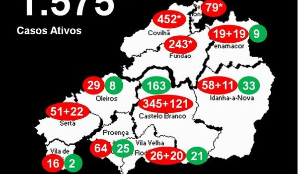 Distrito com 1.575* casos ativos
