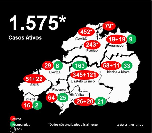 Distrito com 1.575* casos ativos