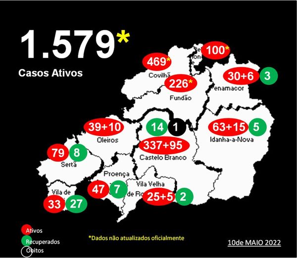 Distrito com 1.579* casos ativos