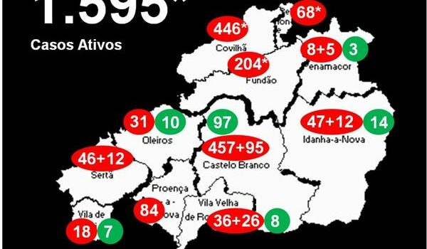 Distrito com 1.595* casos ativos