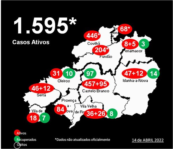 Distrito com 1.595* casos ativos