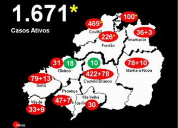 Distrito com 1.671* casos ativos