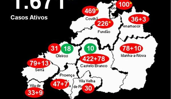 Distrito com 1.671* casos ativos