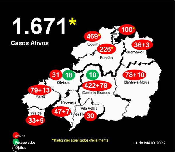 Distrito com 1.671* casos ativos