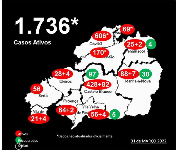 Distrito com 1.736* casos ativos