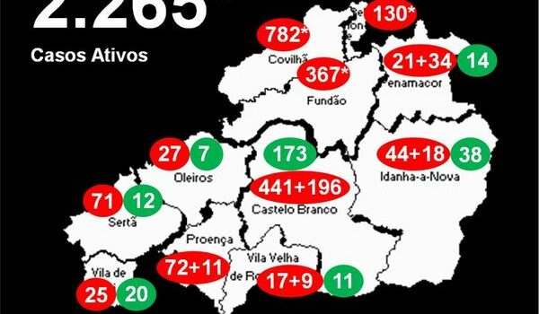 Distrito com 2.265* casos ativos