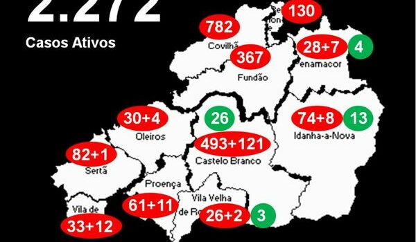 Distrito com 2.272 casos ativos