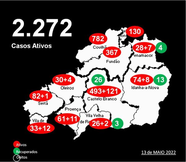 Distrito com 2.272 casos ativos
