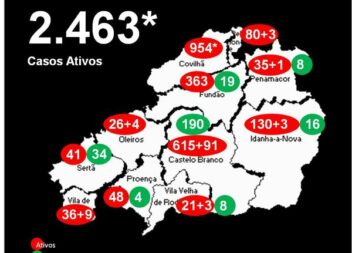Distrito com 2.463* casos ativos