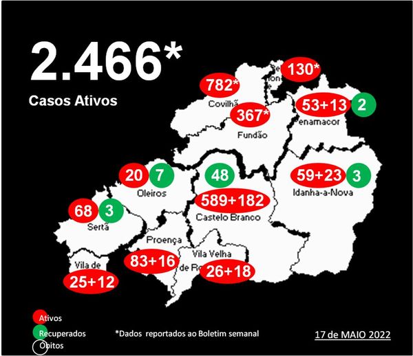 Distrito com 2.466* casos ativos