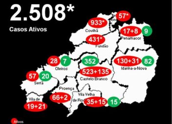 Distrito com 2.508* casos ativos