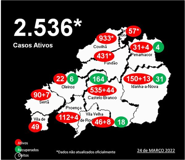 Distrito com 2.536* casos ativos