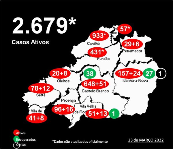 Distrito com 2.679* casos ativos