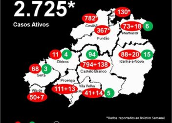 Distrito com 2.725* casos ativos