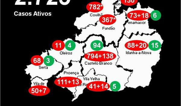 Distrito com 2.725* casos ativos