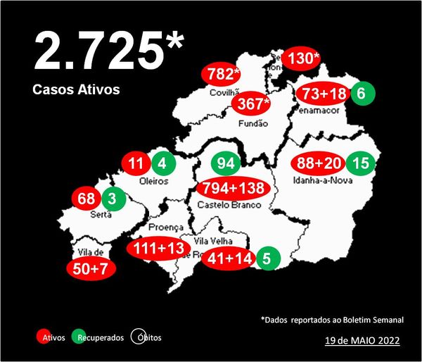 Distrito com 2.725* casos ativos