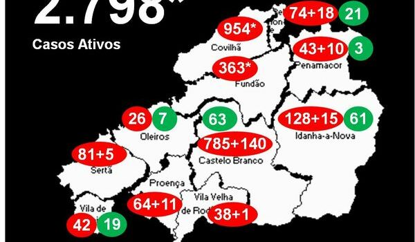 Distrito com 2.798* casos ativos