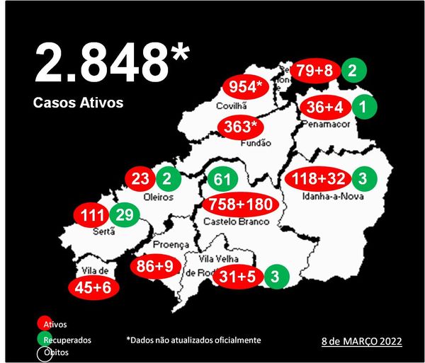 Distrito com 2.848* casos ativos