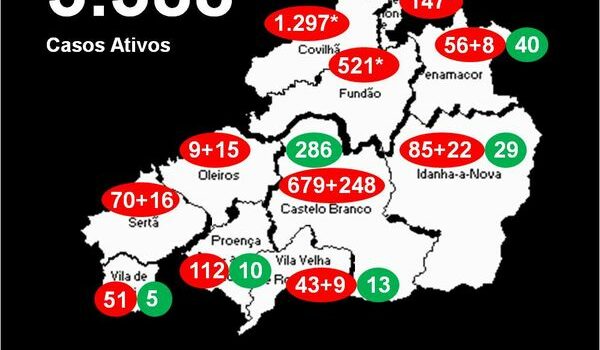Distrito com 3.388* casos ativos