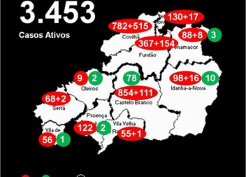 Distrito com 3.453 casos ativos