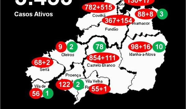 Distrito com 3.453 casos ativos