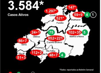 Distrito com 3.584* casos ativos