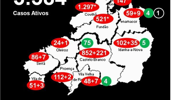 Distrito com 3.584* casos ativos