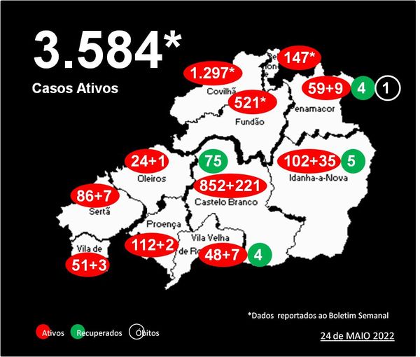 Distrito com 3.584* casos ativos