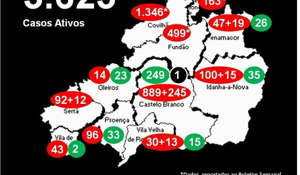 Distrito com 3.623* casos ativos