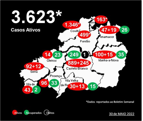 Distrito com 3.623* casos ativos