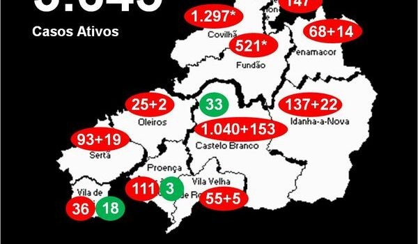Distrito com 3.645* casos ativos