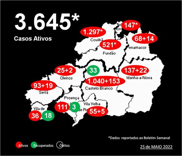 Distrito com 3.645* casos ativos