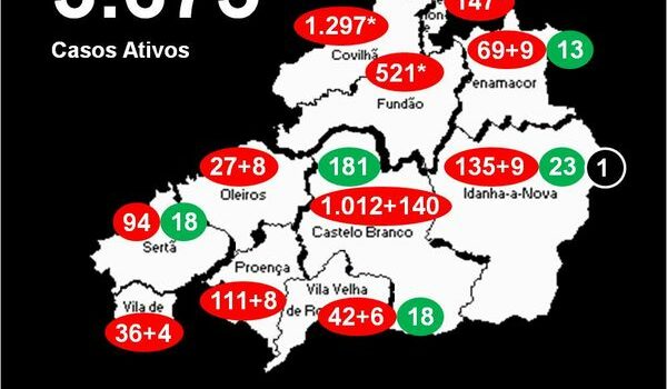 Distrito com 3.675* casos ativos